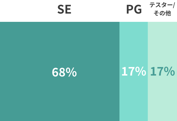 SE/PG比率